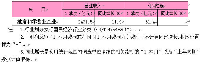 2026年1季度限额以上批发和零售业企业主要经济指标.png