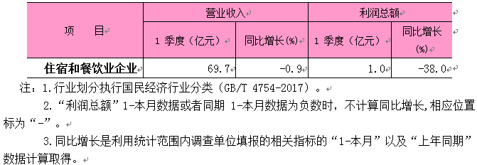 2026年1季度限额以上住宿和餐饮业企业主要经济指标.png