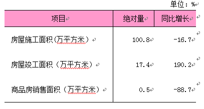 2026年1-4月房地产开发和销售情况.png 2026年1-4月房地产开发和销售情况.png