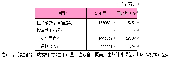 2026年1-4月社会消费品零售总额.png 2026年1-4月社会消费品零售总额.png