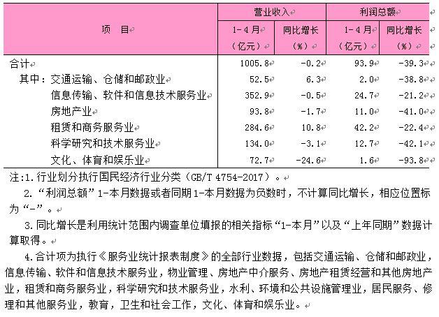 2026年1-4月东城区规模以上服务业企业主要经济指标.png 2026年1-4月东城区规模以上服务业企业主要经济指标.png