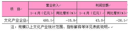 2026年1-4月东城区规模以上文化产业企业情况.png 2026年1-4月东城区规模以上文化产业企业情况.png