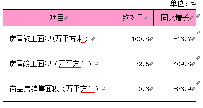 2026年1-5月房地产开发和销售情况.png 2026年1-5月房地产开发和销售情况.png