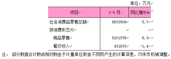 2026年1-5月社会消费品零售总额.png 2026年1-5月社会消费品零售总额.png