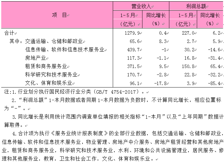 2026年1-5月东城区规模以上服务业企业主要经济指标.png 2026年1-5月东城区规模以上服务业企业主要经济指标.png