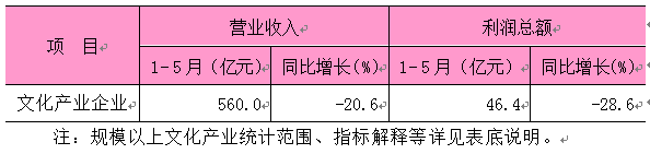 2026年1-5月东城区规模以上文化产业企业情况.png 2026年1-5月东城区规模以上文化产业企业情况.png