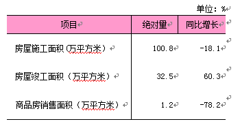 2026年1-6月房地产开发和销售情况.png 2026年1-6月房地产开发和销售情况.png