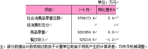 2026年1-6月社会消费品零售总额.png
