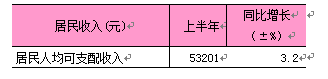 2026年上半年东城区居民人均可支配收入.png
