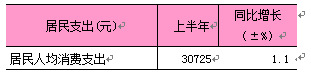 2026年上半年东城区居民人均消费支出.png