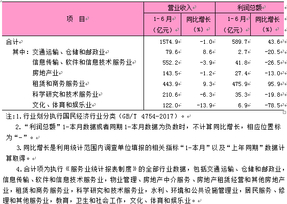 2026年1-6月东城区规模以上服务业企业主要经济指标.png 2026年1-6月东城区规模以上服务业企业主要经济指标.png
