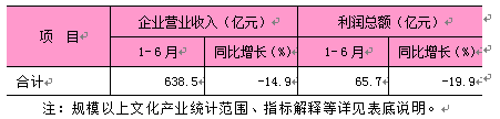 2026年1-6月东城区规模以上文化产业企业情况.png