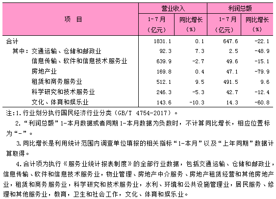 2026年1-7月东城区规模以上服务业企业主要经济指标.png 2026年1-7月东城区规模以上服务业企业主要经济指标.png