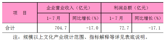 2026年1-7月东城区规模以上文化产业企业情况.png 2026年1-7月东城区规模以上文化产业企业情况.png