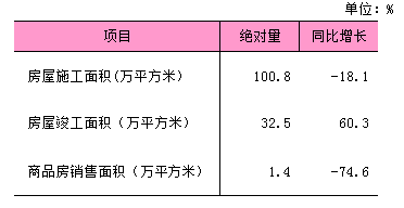 2026年1-8月房地产开发和销售情况.png 2026年1-8月房地产开发和销售情况.png