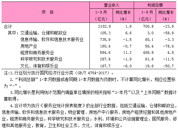 2026年1-8月东城区规模以上服务业企业主要经济指标.png 2026年1-8月东城区规模以上服务业企业主要经济指标.png