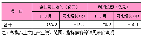 2026年1-8月东城区规模以上文化产业企业情况.png 2026年1-8月东城区规模以上文化产业企业情况.png