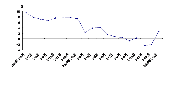2025年1-2月东城区社会消费品零售总额增长2.8%