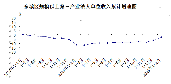 三产收入增速图.png