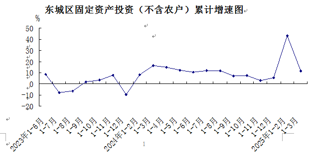 3-2固定资产投资（不含农户）.png