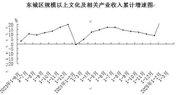 东城区规模以上文化及相关产业收入累计增速图.png