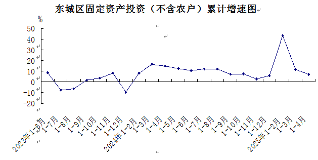 固定资产投资（不含农户）累计增速图.png