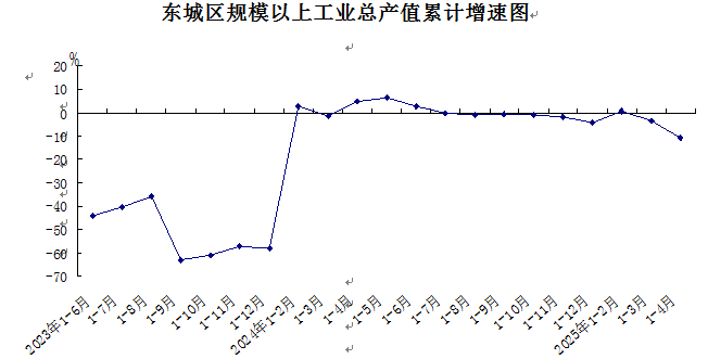 东城区规模以上工业总产值累计增速图.png