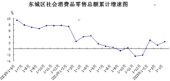 东城区社会消费品零售总额累计增速图.png