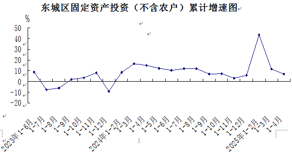 东城区固定资产投资（不含农户）累计增速图.png