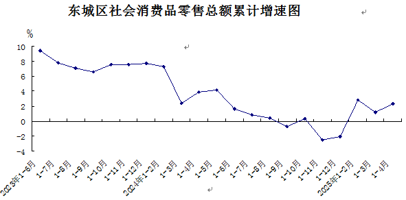 东城区社会消费品零售总额累计增速图2.png