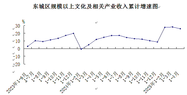 2025年1-4月东城区文化产业发展情况.png