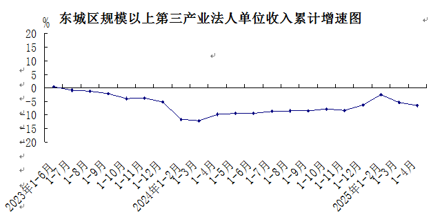 2025年1-4月东城区规模以上第三产业法人单位主要经济指标完成情况.png