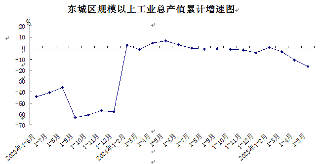 规模以上工业总产值累计增速图.png