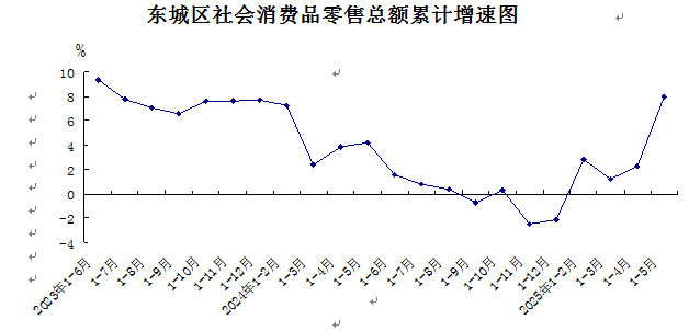 社会消费品零售总额累计增速图.png