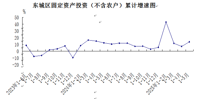 固定资产投资（不含农业）累计增速图.png