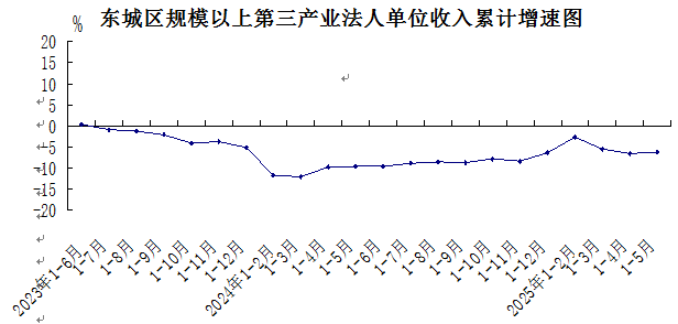 东城区规模以上第三产业法人单位收入累计增速图.png