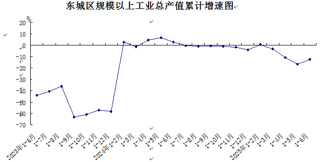 东城区规模以上工业总产值累计增速图.png