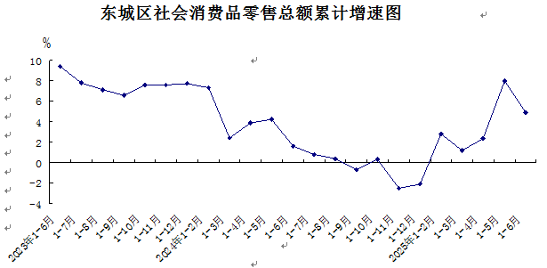 东城区社会消费品零售总额累计增速图.png