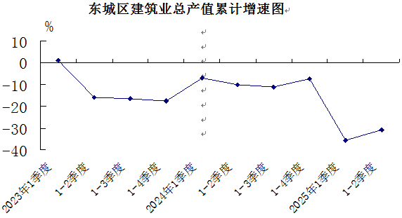 东城区建筑业总产值累计增速图.png