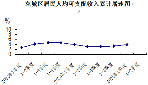 东城区居民人均可支配收入累计增速图.png