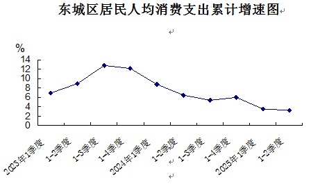 东城区居民人均消费支出累计增速图.png
