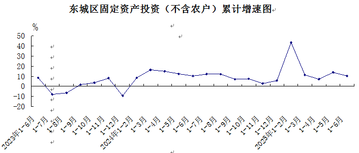 东城区固定资产投资（不含农户）累计增速图.png