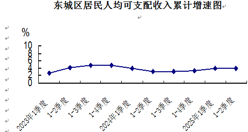 东城区居民人均可支配收入累计增速图.png 东城区居民人均可支配收入累计增速图.png