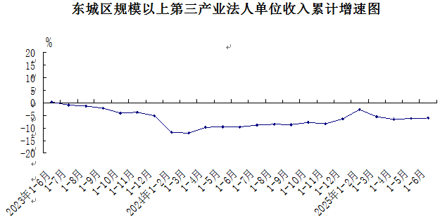 东城区规模以上第三产业法人单位收入累计增速图.png