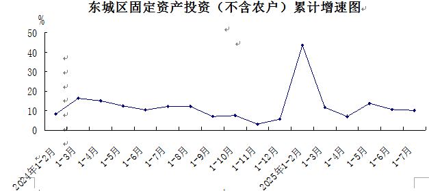 东城区固定资产投资（不含农户）累计增速图.png
