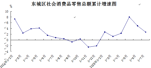 东城区社会消费品零售总额累计增速图.png