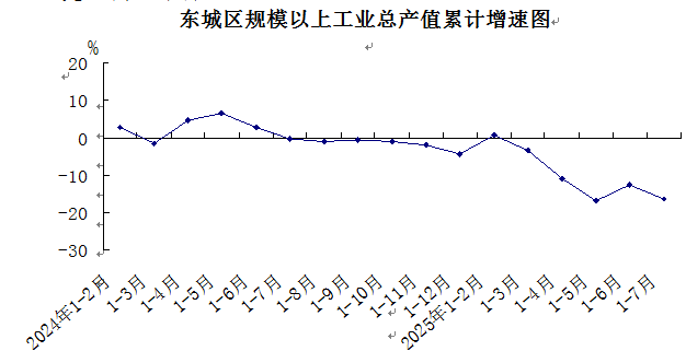 东城区规模以上工业总产值累计增速图.png