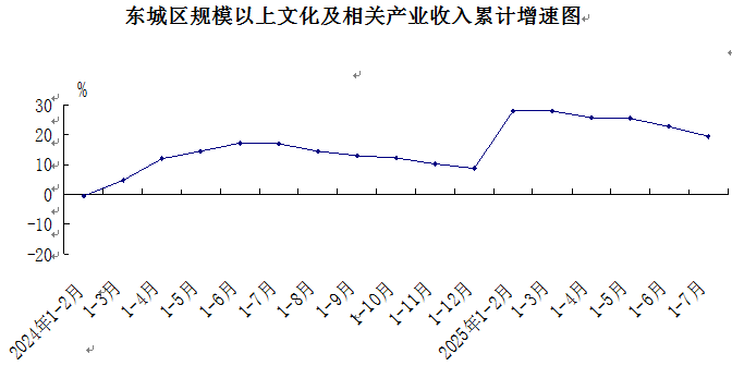 东城区规模以上文化及相关产业收入累计增速图.png
