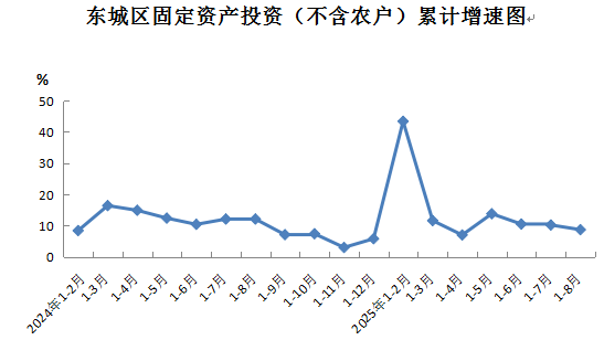 东城区固定资产投资（不含农户）累计增速图.png