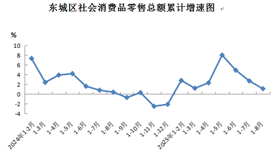 2025年1-8月东城区社会消费品零售总额增长1.1%